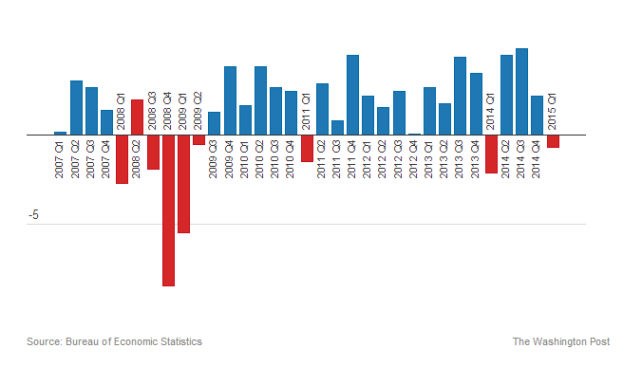 Američki BDP pao u prvom kvartalu