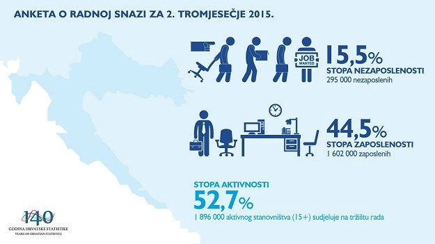 Broj radno sposobnih na najnižoj razini od kad se provodi Anketa o radnoj snazi