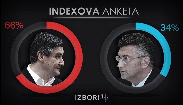 Više od 50.000 čitatelja ispunilo anketu Indexa: Milanović je pobjednik debate