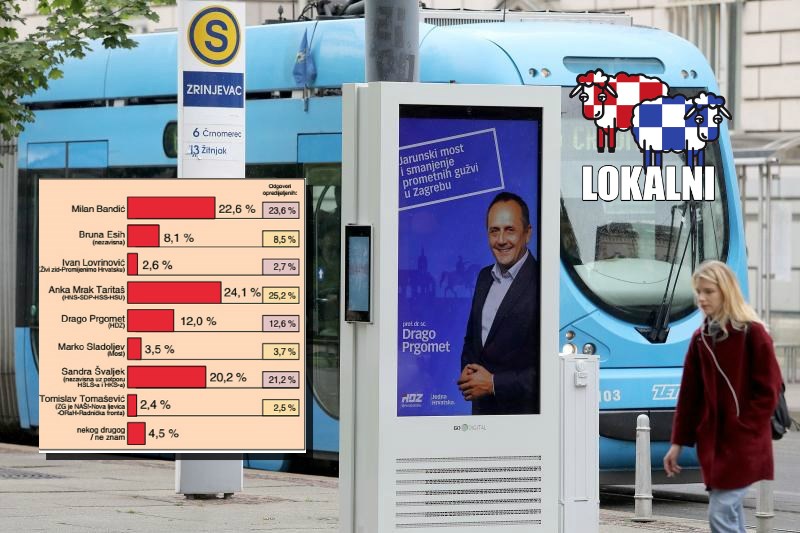 IMAMO HDZ-OVU ANKETU ZA ZAGREB Mrak Taritaš vodi, a tu je i jedno veliko iznenađenje