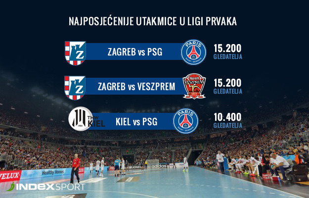Zagreb uvjerljivo najgledanija momčad u Ligi prvaka