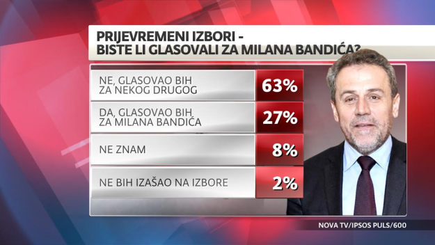 Zagrepčani više ne žele Bandića