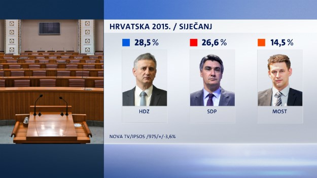 Najnovija anketa pokazala: HDZ-u, MOST-u i SDP-u pala popularnost