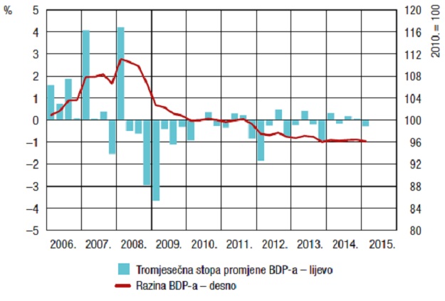 Još jedna godina bez stvarnog oporavka: HNB prognozira rast BDP-a od 0,2%
