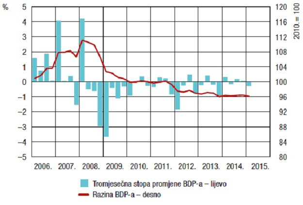 Još jedna godina bez stvarnog oporavka: HNB prognozira rast BDP-a od 0,2%
