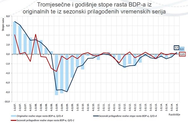 Konačni podaci BDP-a potvrdili još jednu recesijsku godinu, nema oporavka ni u 2015.