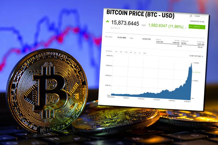 Ludnica se nastavlja, vrijednost bitcoina u jednom danu skočila za skoro 50 posto