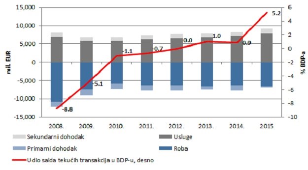 Rekord: U 2015. višak na tekućem računu platne bilance 2,3 milijarde eura ili 5,2 posto BDP-a