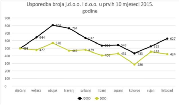 Svaki dan se osniva 19 firmi "za 10 kuna"