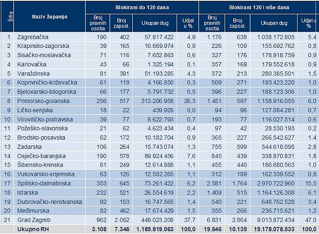 Stečaj: Preko 19 tisuća tvrtki u blokadi 120 i više dana