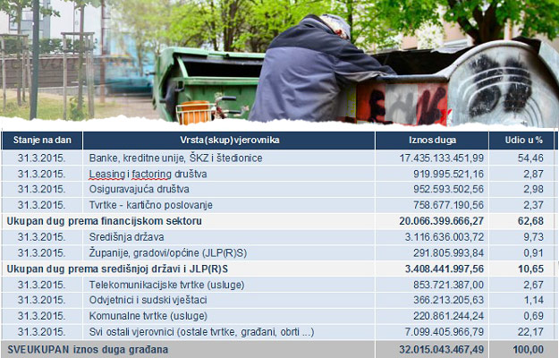 Zastrašujući podaci: U tri godine broj blokiranih porastao za 109 tisuća, a njihov dug za 19 milijardi kuna