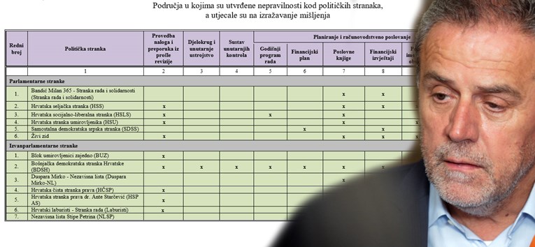 DOKUMENT Revizija istražila političke stranke, utvrdili nepravilnosti kod njih 12, među njima Bandić i Živi zid