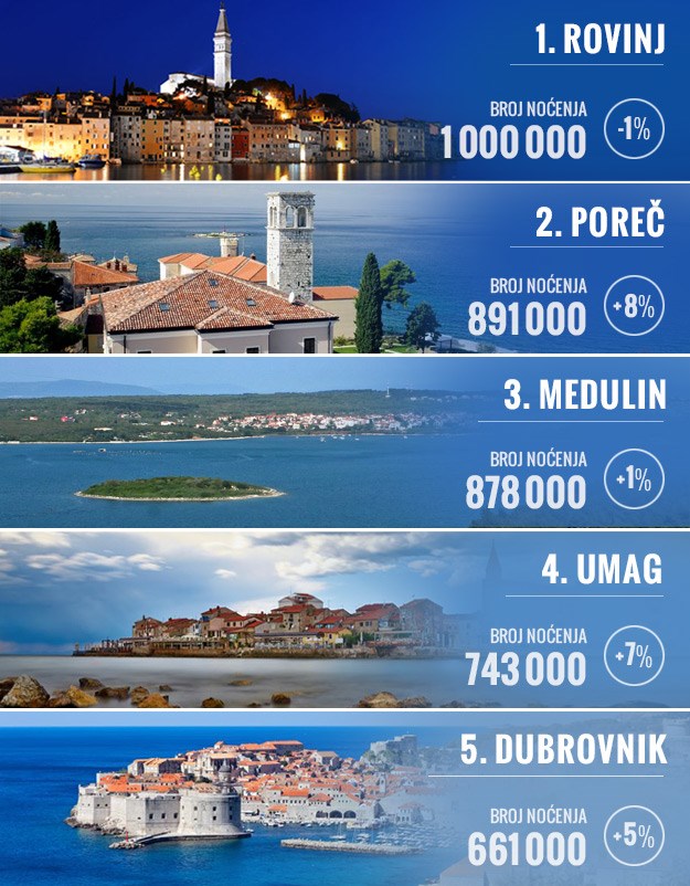 Ovo je 10 najpopularnijih turističkih destinacija u Hrvatskoj