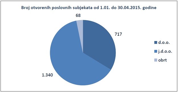 U prva četiri mjeseca osnovano 1340 tvrtki "za 10 kuna"