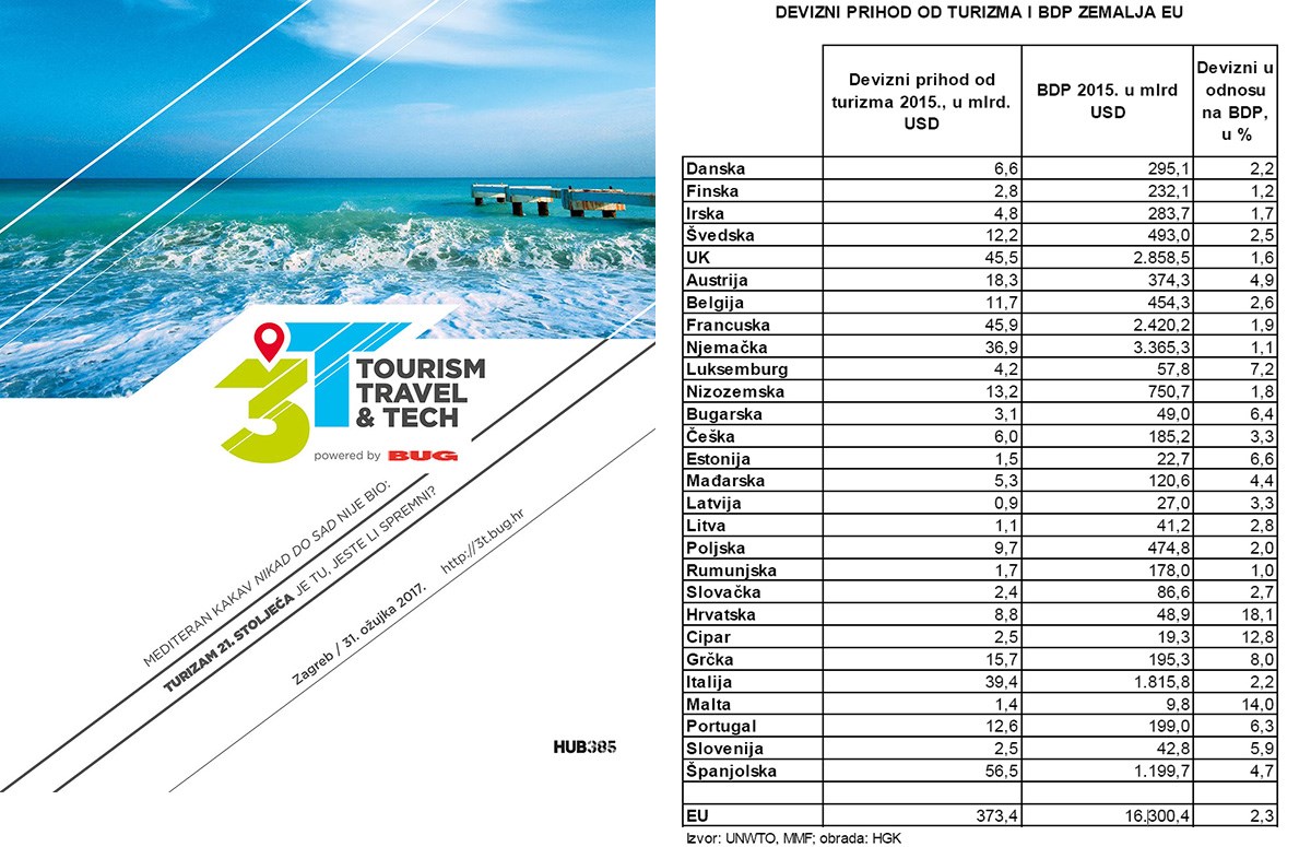 Može li Hrvatska bez turizma (i IT-a)?