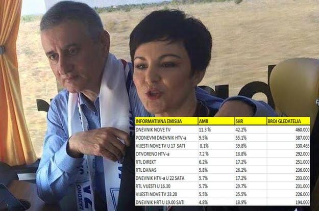 U jeku političke krize najmanje se gleda središnji Dnevnik HTV-a