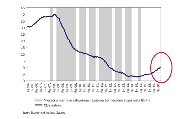 Ekonomski institut: Nastavlja se rast gospodarstva