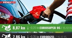 Cijena eurosupera 95 u utorak pada ispod 9, a eurodizela ispod 8 kuna