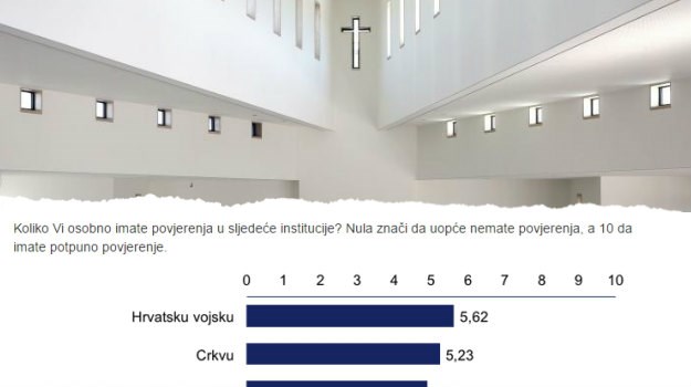 Hrvati najviše vjeruju vojsci,  crkvi i internet medijima