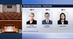 Veliki obrat: Ivan Sinčić treći najpopularniji političar u Hrvatskoj, iza Kolinde i Oreškovića