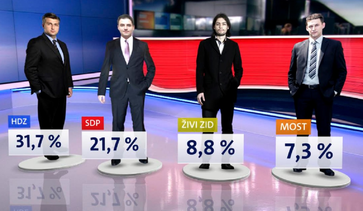 Novi Crobarometar: HDZ ima najlošiji rejting u godinu dana, pada i podrška vladi