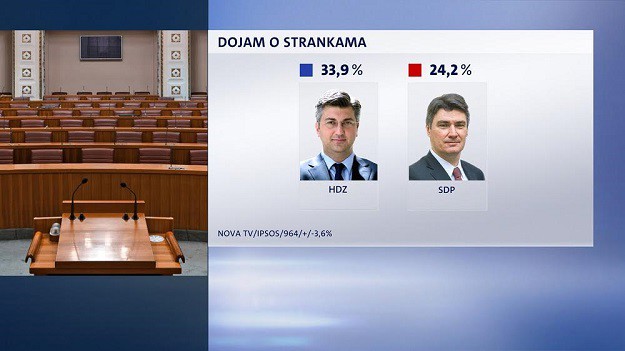 CROBAROMETAR Hrvati vjeruju Plenkoviću, a Milanović je uništio SDP