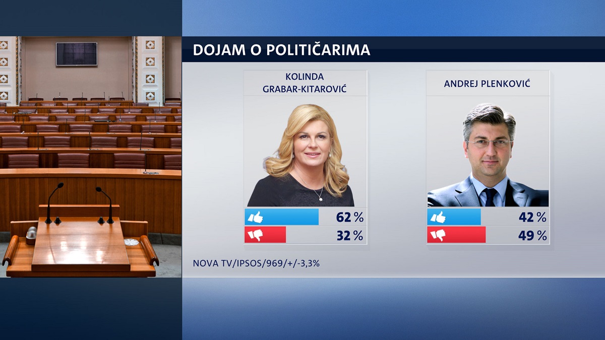CROBAROMETAR Predsjednica najpopularnija političarka u zemlji, premijer nema potporu većine