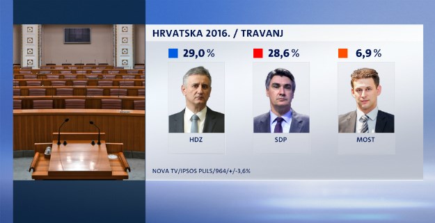 Novi Crobarometar: MOST nastavlja gubiti potporu, SDP skoro sustigao HDZ