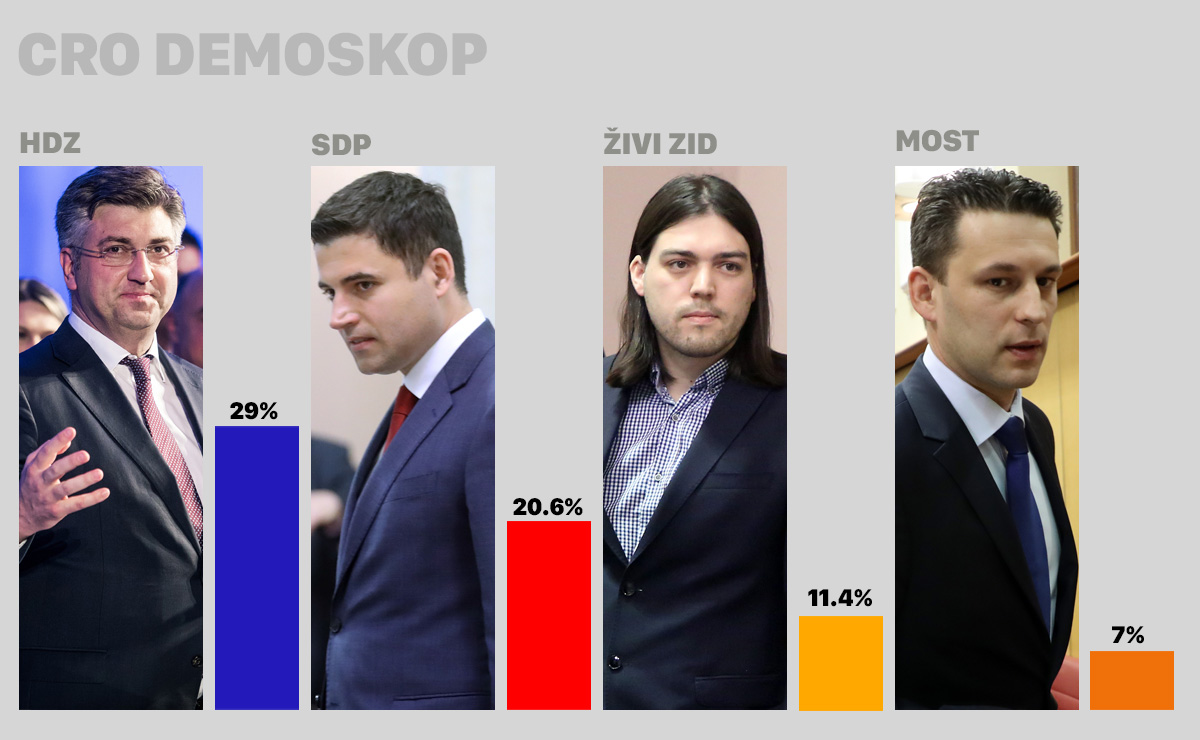 CRO DEMOSKOP HDZ i SDP u padu, Živi zid sve jači