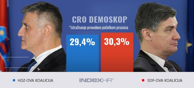 CRO DEMOSKOP Prvi put nakon godinu i pol SDP pretekao HDZ, MOST i dalje sve popularniji