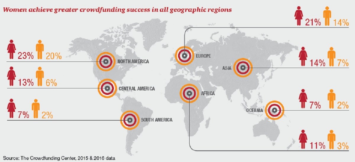 Žene su u crowdfundingu uspješnije od muškaraca