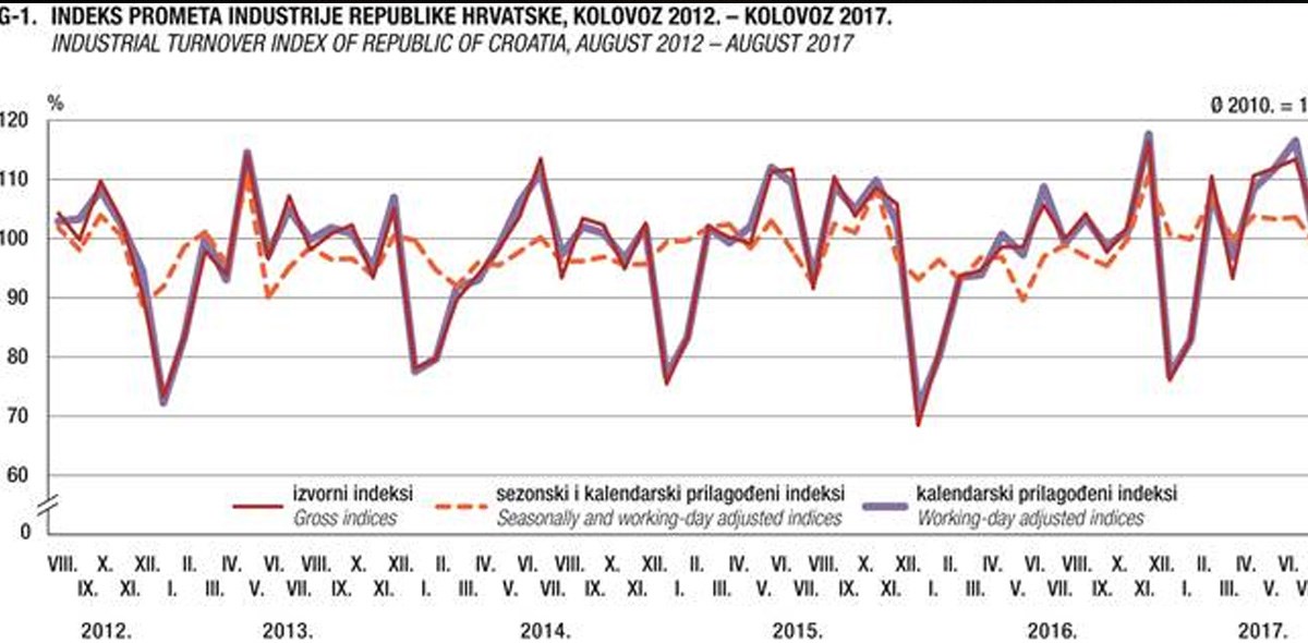 U kolovozu pao industrijski promet