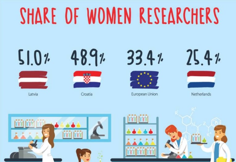 Međunarodni je dan žena u znanosti, Hrvatska pri vrhu Europe po zastupljenosti znanstvenica