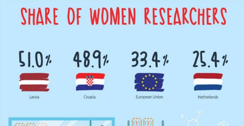 Međunarodni je dan žena u znanosti, Hrvatska pri vrhu Europe po zastupljenosti znanstvenica