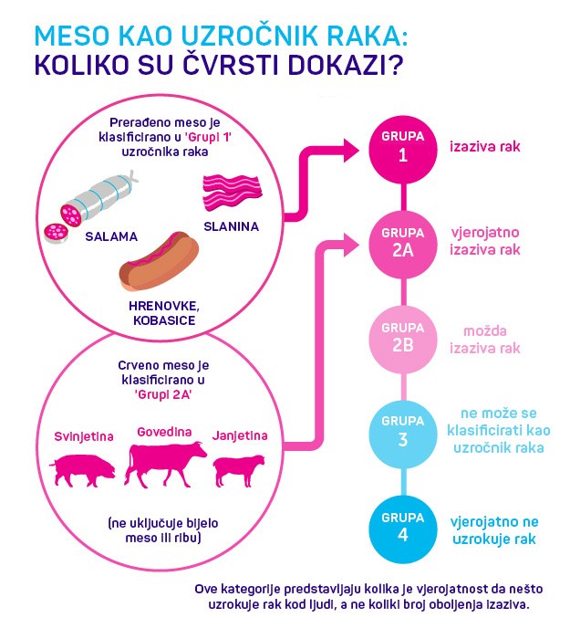 Sve što trebate znati o prerađevinama od crvenog mesa koje uzrokuju rak