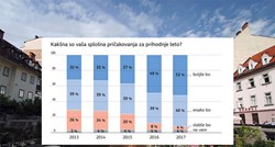 Delo: 52 posto ispitanih Slovenaca misli da će im iduće godine biti bolje