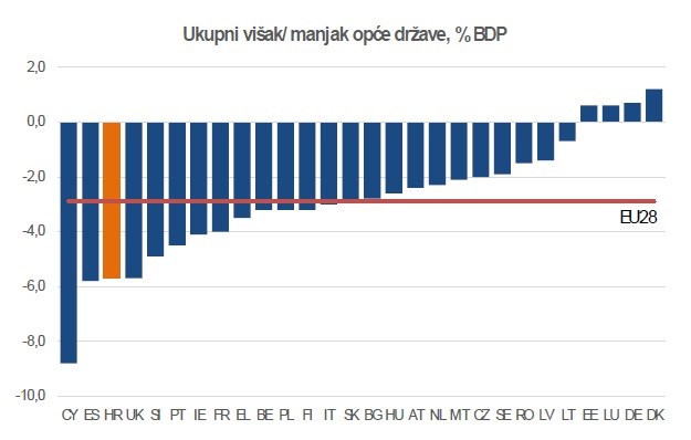 Država troši više nego što ima: Hrvatska ima treći najveći deficit u Europskoj uniji