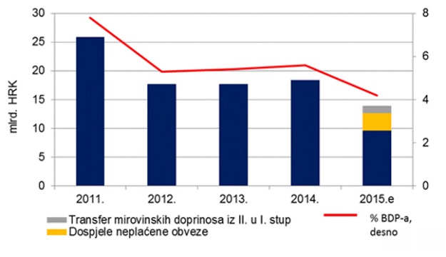 Prošle godine smanjen proračunski minus: Država povećala prihode od PDV-a za 2,6 milijardi kuna