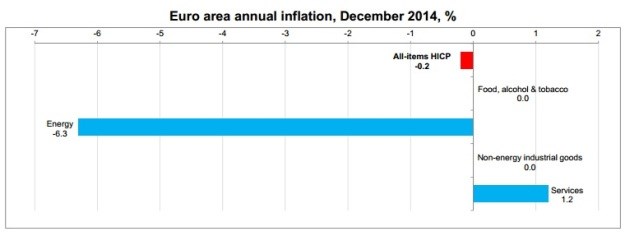 Eurozona u deflaciji: Cijene pale zbog snažnog pojeftinjenja energenata