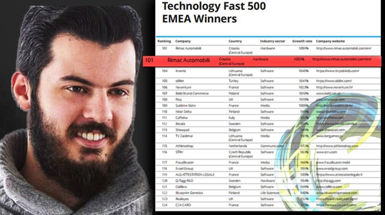 VELIKI IZBOR DELOITTEA Šest hrvatskih firmi na listi 500 najbrže rastućih tehnoloških tvrtki