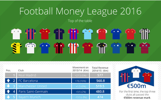 Liga superbogataša: Trojka probila 500 milijuna eura godišnjeg prihoda, Bilićev klub u Top 20