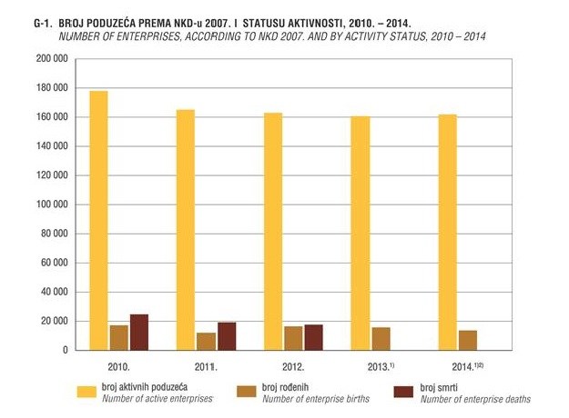 Demografija poduzeća: Najveću stopu preživljavanja imaju poduzeća u prerađivačkoj industriji