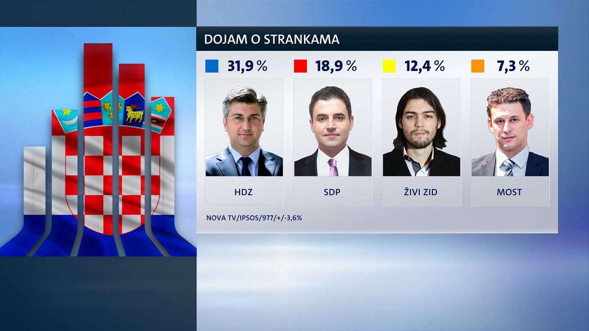 ZADNJI CROBAROMETAR U 2017. HDZ uvjerljivo prvi, SDP ima najgori rejting u zadnje tri godine