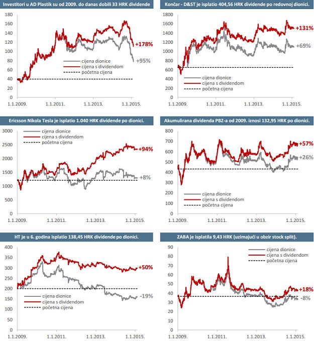 Ulagači u plusu: Hrvatski telekom u šest godina isplatio 138,45 kuna dividende po dionici