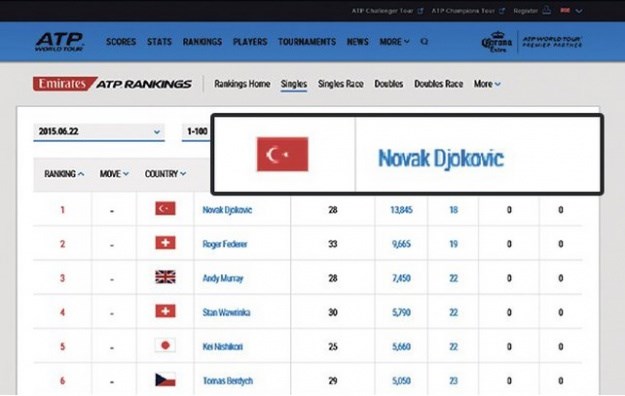 Nevjerojatna pogreška ATP-a: Na službenoj ljestvici Đokovića proglasili turskim tenisačem