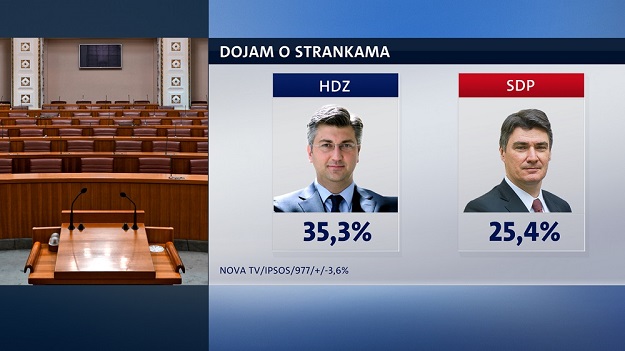 CROBAROMETAR HDZ ima ogromnu prednost pred SDP-om, evo tko su najomraženiji političari