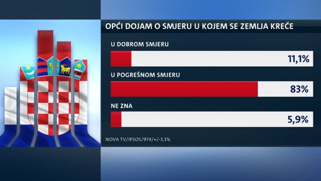 Crobarometar: Većina Hrvata protiv Vlade, čak 83 posto smatra da Hrvatska ide u krivom smjeru