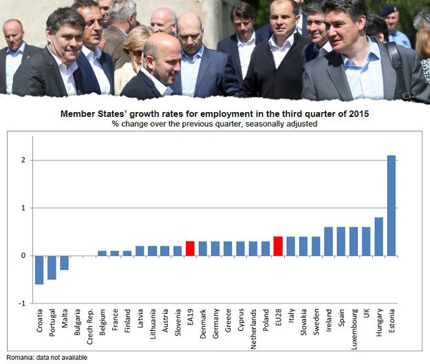 Porazna statistika SDP-ove Vlade: U Hrvatskoj sve manje ljudi radi, najgori smo u EU