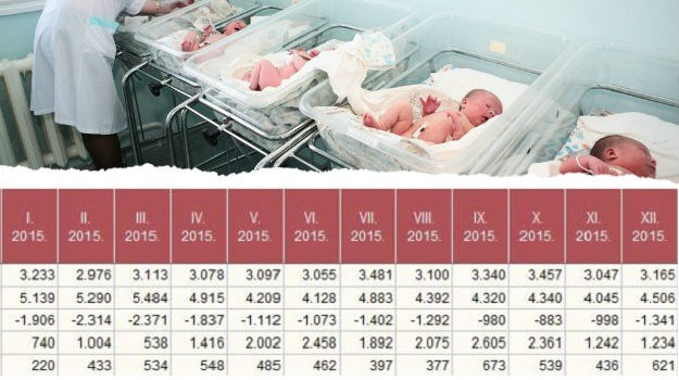 Hrvatska izumire: Prošle godine je rođeno najmanje djece od kada se bilježi statistika