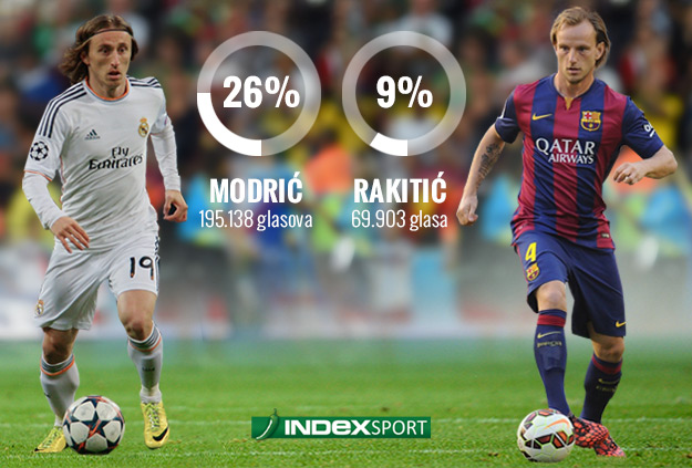 Modrić i Rakitić nisu ušli u Uefinu momčad godine: Robben, Kroos i Di Maria daleko ispred njih